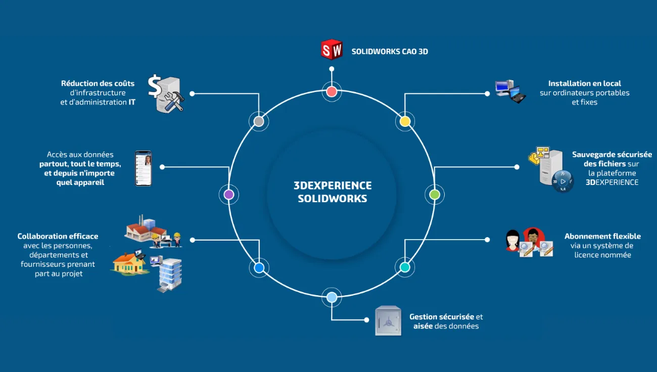 Diagramme 3DEXPERIENCE SOLIDWORKS : bénéfices répartis autour du hub central — réduction des coûts, installation locale, sauvegarde sécurisée, abonnement flexible, gestion des données, collaboration efficace, accès depuis n'importe quel appareil
